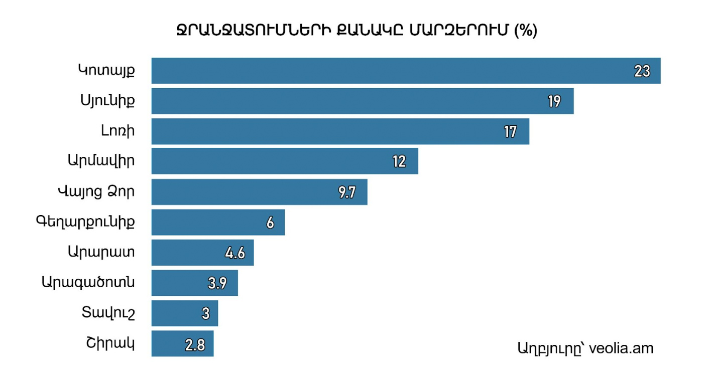 Հայաստանում ամեն օր վթարային ջրանջատումներ են լինում 04.jpg