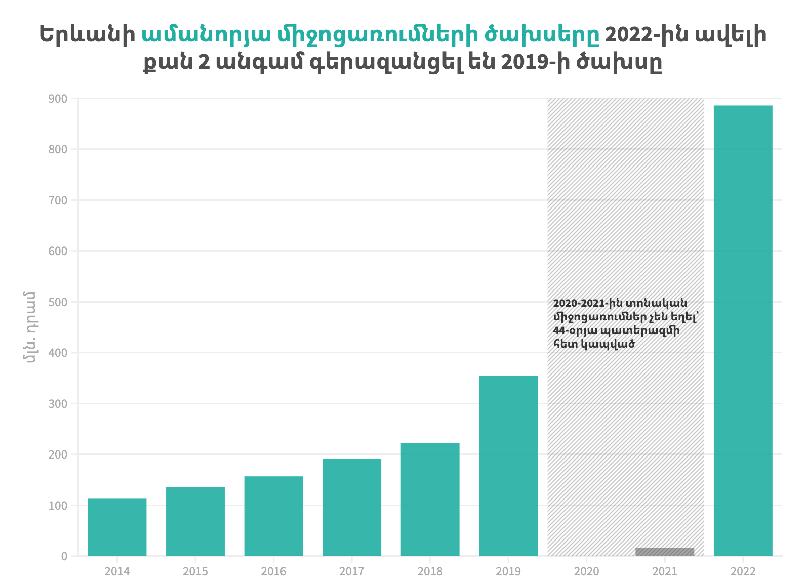 Երևան քաղաքի ամանորյա տոնական միջոցառումների ծախսերը ըստ տարիների